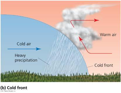 air replaces colder, drier air Cold front = where colder, drier air displaces