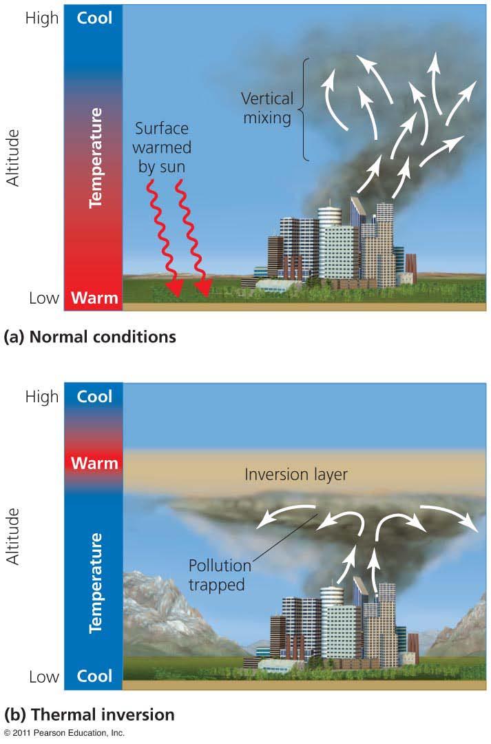 Thermal (temperature) inversion Air temperature decreases as altitude increases - Warm air rises, causing vertical mixing Thermal inversion = a layer of cool air occurs beneath warm air