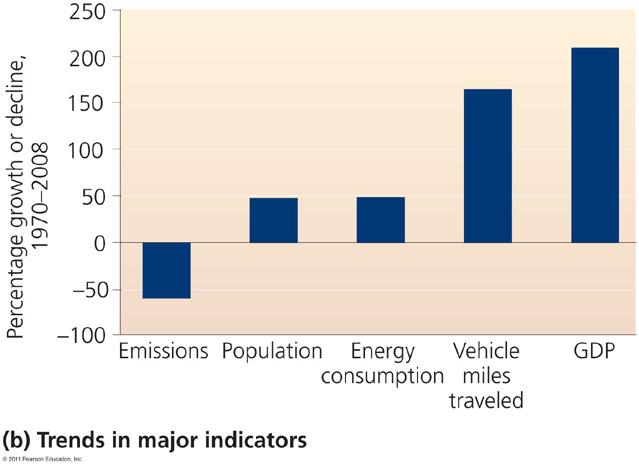 We have reduced air pollution Total emissions of the six monitored pollutants have declined 60% since the