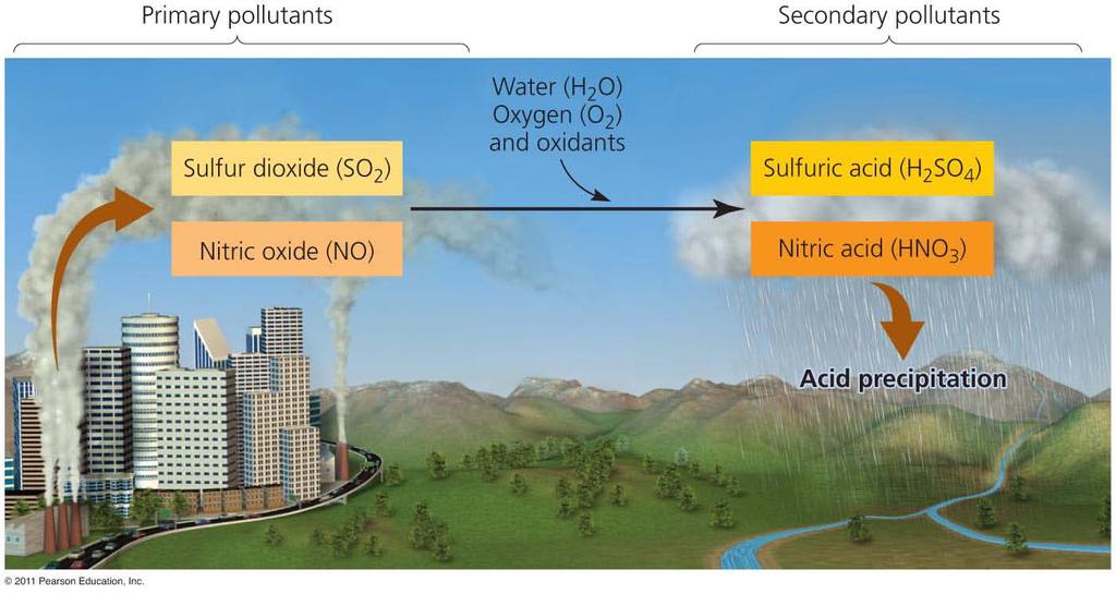 Burning fossil fuels produces acid rain Burning fossil fuels releases sulfur dioxide and nitrogen