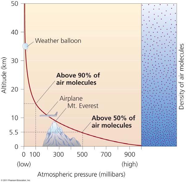 Atmospheric properties Atmospheric pressure = the force per unit area produced by a column of air Relative humidity = the ratio of water vapor air contains to the amount it