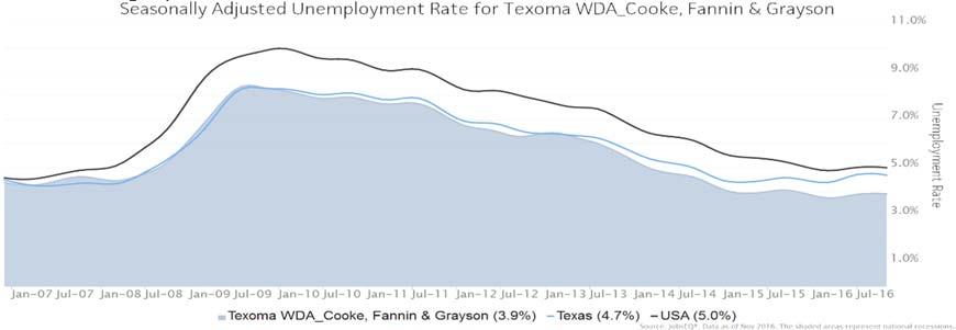 Unemployment Rate The seasonally adjusted unemployment rate for the Texoma Workforce Development Area (WDA) (Cooke, Fannin & Grayson Counties) was 3.9% as of November 2016.