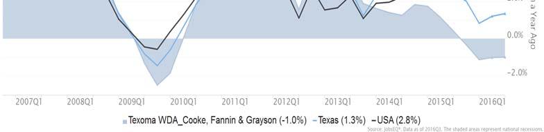 One year earlier, in November 2015, the unemployment rate in Texoma was 4.0%.