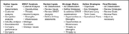 Weaknesses (internal, negative) Weakness Opportunity strategies What action(s) can you take to minimize the company s weaknesses using the opportunities you identified?