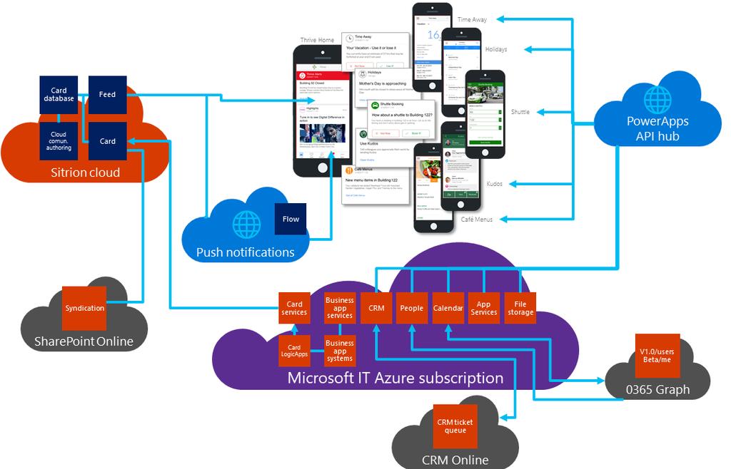 Page 3 Thrive architecture The Thrive architecture is an integrated collection of apps that come together in PowerApps and appear on the Thrive user interface. Figure 1.
