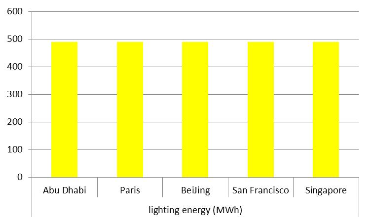 Figure 5-3 Lighting energy consumptions of the baseline model for the five selected climatic locations Figure 5-4 Total energy consumptions of baseline models for the five selected climatic locations