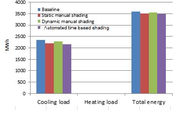 Singapore Figure 5-14 Comparison of cooling load, heating load