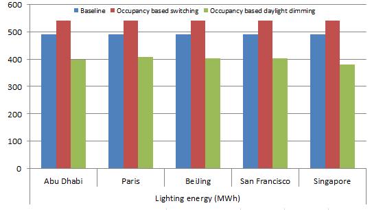 control scenarios Figure 5-23 Comparison of the total energy consumption between
