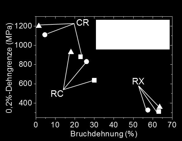 final mechanical properties CR: cold rolled RC: recovered RX: recrystallized C.