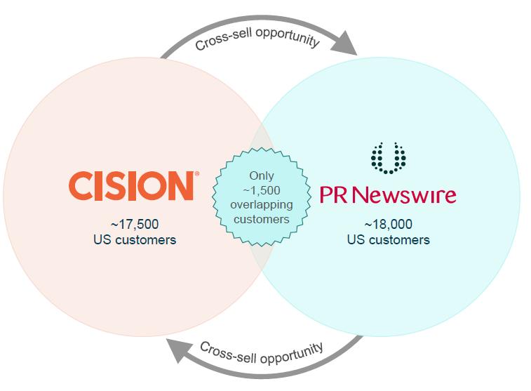 PR Newswire Synergies Cost Synergies The PR Newswire acquisition presents cost reduction opportunities totaling $57 million $28 million of cost was actioned in 2016, $11 million expected