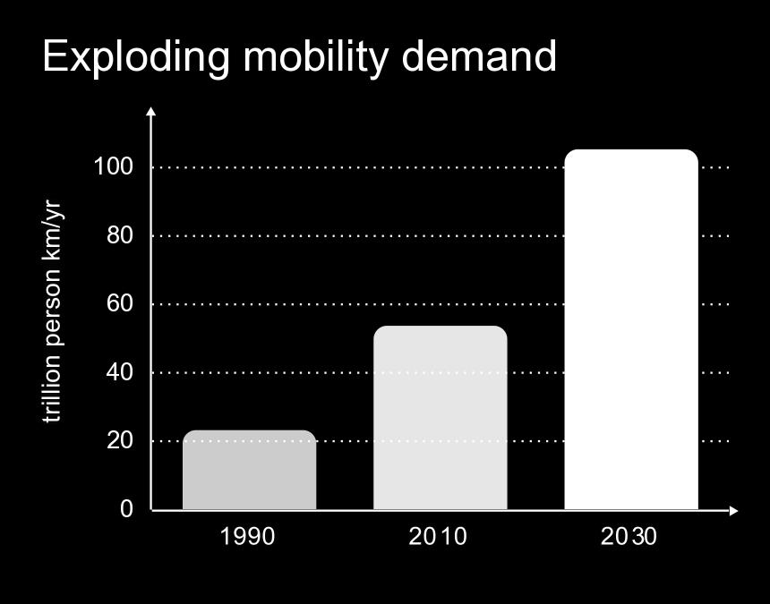Urban Mobility trends ~2x +34% Source: MGI CityScope; The future mobility of the world