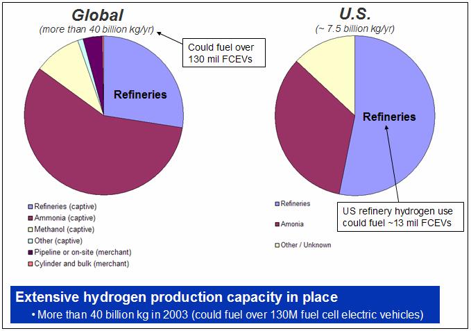 5.4. Leveraging Existing Infrastructure There is a large hydrogen industry today (globally, more than 40 billion kg/year). Fig 5-5. Global and U.S.
