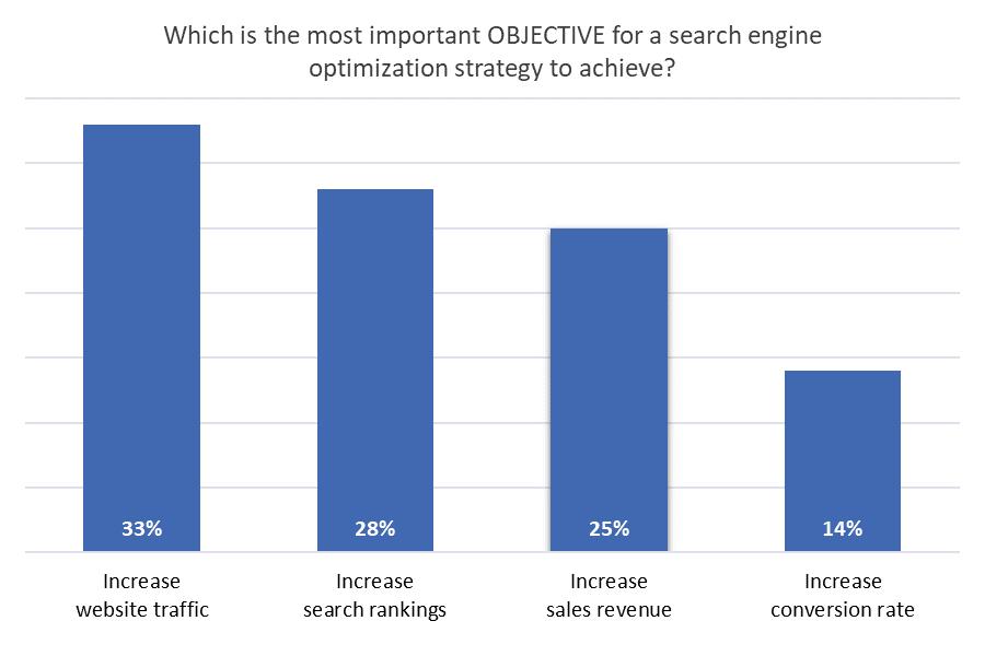 MOST IMPORTANT SEO OBJECTIVES A total of 61% of marketing influencers use SEO to increase search rankings and, subsequently, website traffic to draw leads to the top