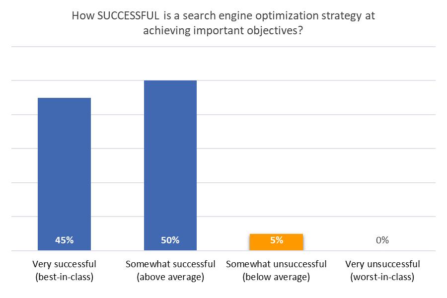 STRATEGIC SUCCESS An overwhelming total of 95% of marketing influencers consider a search engine optimization