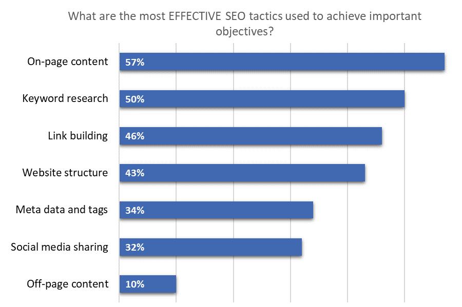 MOST EFFECTIVE SEO TACTICS There are many tactics used to effectively achieve important SEO objectives.