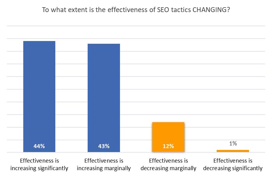 HOW EFFECTIVENESS IS CHANGING The trend in SEO effectiveness is very promising for a total of 87% of marketing influencers, about half of whom (44%) describe