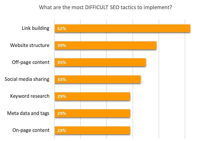MOST DIFFICULT SEO TACTICS Link building is considered a most difficult tactic to implement by a 52% majority of