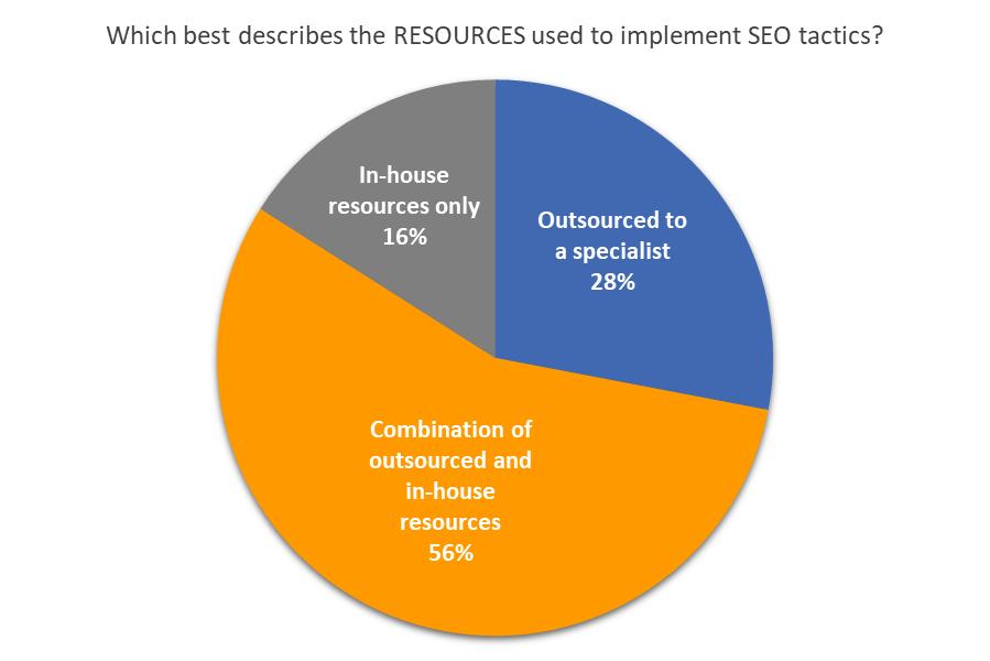 SEO IMPLEMENTATION RESOURCES USED The implementation of some SEO tactics, such as link building, may require skills and capabilities not always