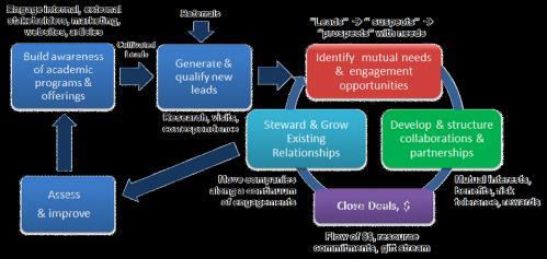 Steward and Grow the Relationship Easier to retain existing partners than