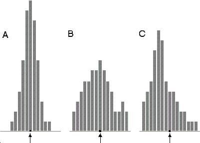 Name: 11. Below are histograms of the values taken by three sample statistics in several hundred samples from the same population.