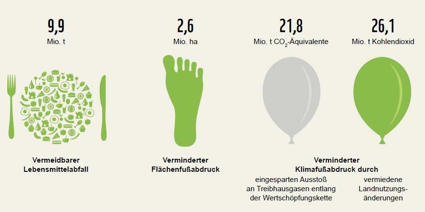 The contribution of avoided food waste to resource and climate protection Mio. t Mio. ha Mio. t CO 2 -equivalents Mio.