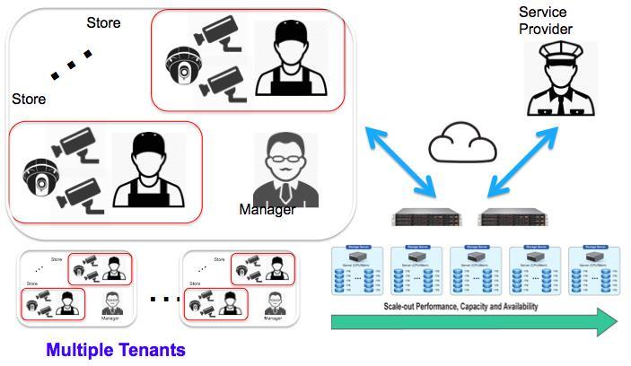 Video Surveillance Cloud Solution The widespread replacement of traditional CCTV by IP-based cameras has enabled the transfer and storage of video content to the cloud.
