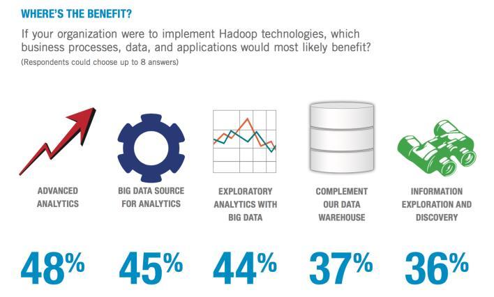 Over 40% of the respondents expects to have Hadoop/HDFS in production in the next 12 months, and also over 40% of the respondents feel that Hadoop will benefit their company s big data collection