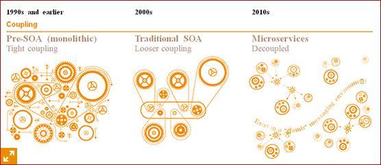 Witnessing evolution: Appification and MSA of R&D scientific applications 111 1990s and earlier 2000s 2010s