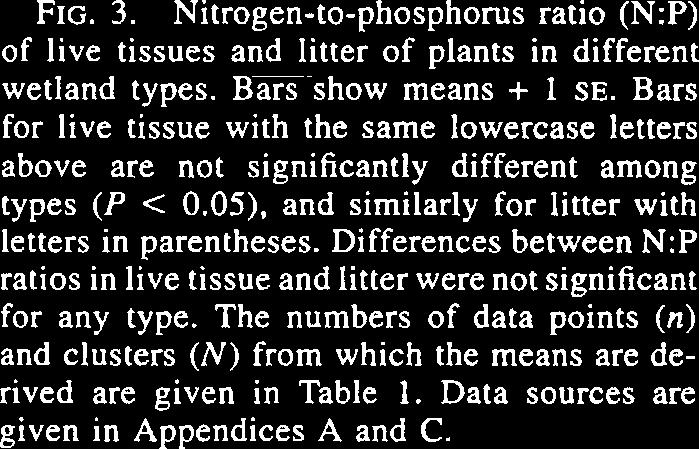 2160 BARBARA L. BEDFORD ET AL. Ecology, Vol. 80, No.-7 I live FIG. 3. Nitrogen-to-phosphorus ratio (N:P) of live tissues and litter of plants in different wetland types. BZKshow means + 1 SE.