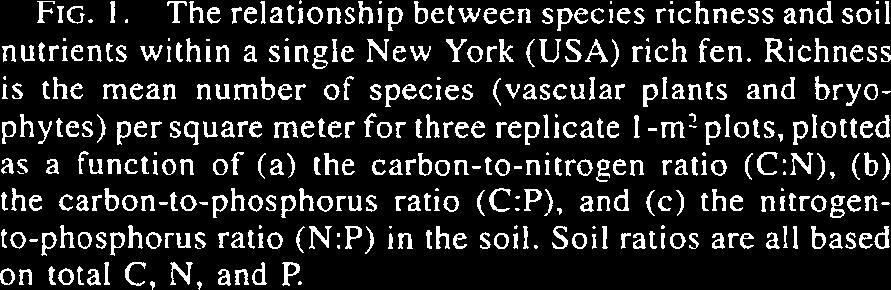 October 1999 WETLAND NUTRENT CYCLING 2157 h N E 40, C:N (Soil) C:P (Soil) N:P (Soil) FIG. I. The relationship between species richness and soil nutrients within a single New York (USA) rich Fen.