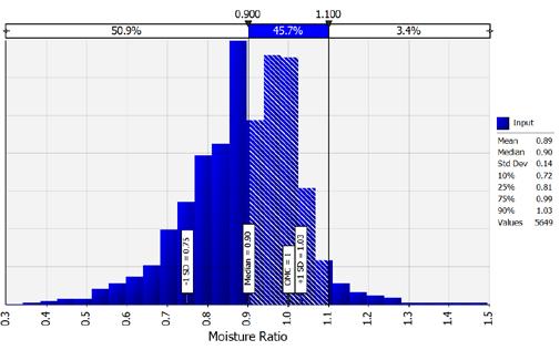 Figure 16: Distribution of Moisture Ratios (mainly Class A and B). The WPI < 200 is also used in evaluating high quality materials.