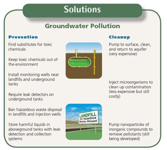 Solutions: Groundwater Pollution,