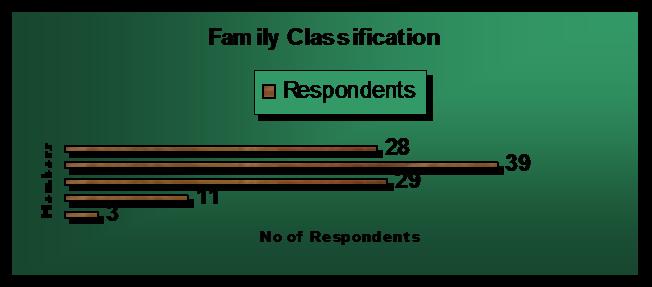 Table 5. The classification of respondents based on Total Family Members in the House hold. Sr.No Members Respondents Percentage 1. 1-2 3 2.72 2 2-3 11 10 3 3-4 29 26.36 4 4-5 39 35.