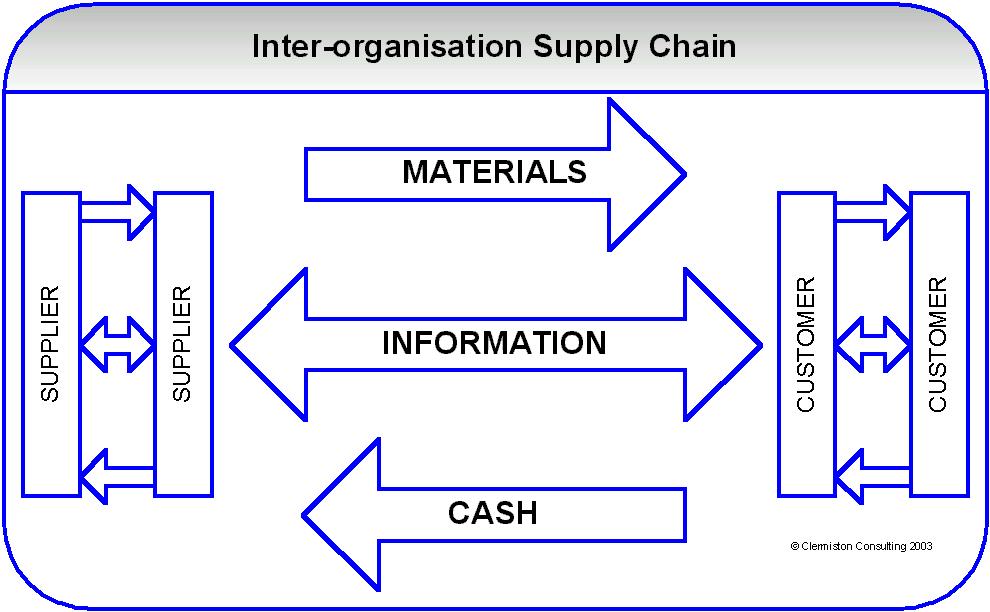 Issue #5. Supply Chain Integration. Flows of Information, Materials, and Cash.