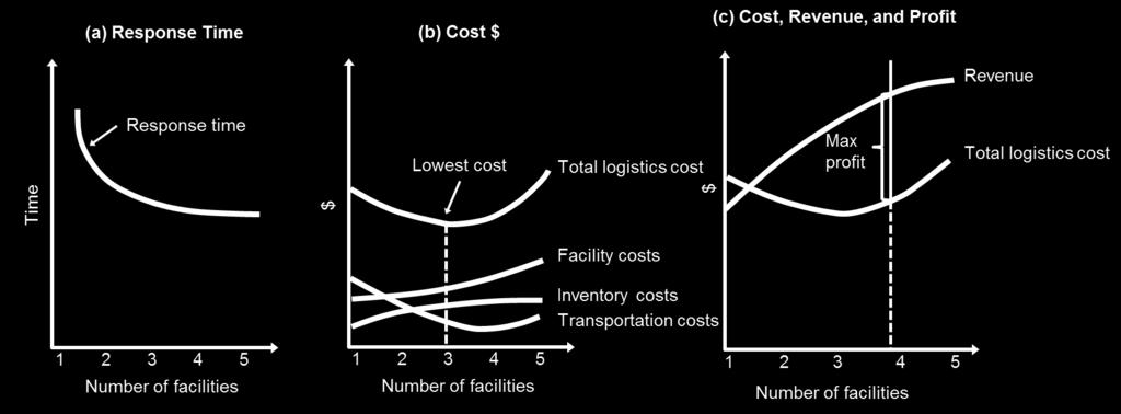 14 Distribution Management Focused on the outbound flow of final products: Total logistics costs: facility costs + inventory costs + transportation costs.