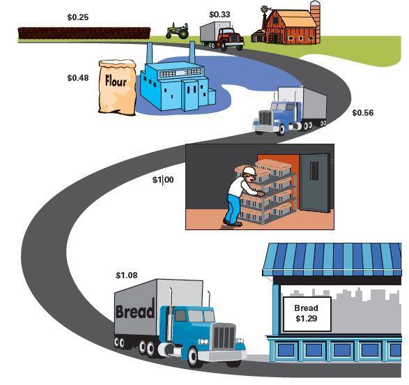 4 Supply-Chain Management Management of activities related to procuring materials and services, transforming them into intermediate goods and final products and delivering them through the