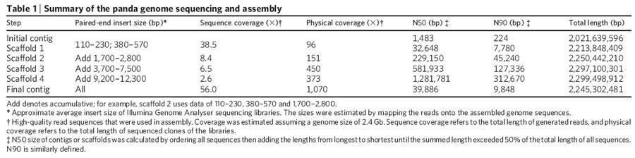 Summary of Assembly Final contig size