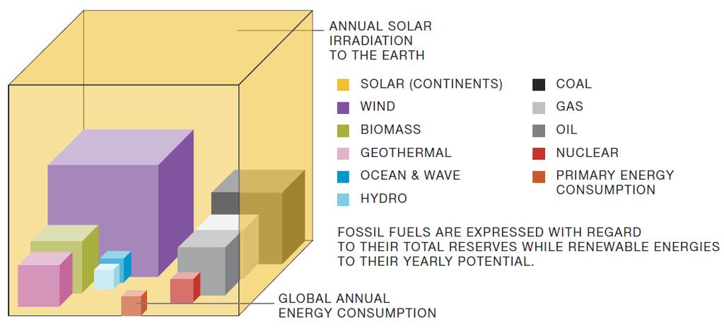 Figure 1.2: Solar irradiation versus established global energy resources (EPIA and Greenpeace, 2011). Crystalline silicon solar cells dominate the solar cell market at present.