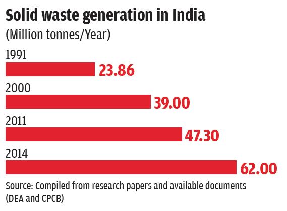 Waste generation growth is