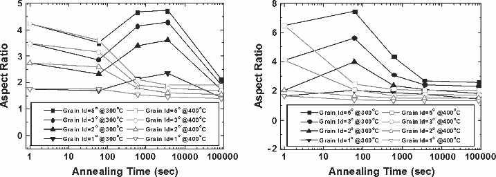 Fig. 11 Variations in aspect ratio with annealing time and temperature: (a) gold wire and (b) copper wire. Fig. 12 Schematic diagrams for patterns of grain boundary migration during stage 1.
