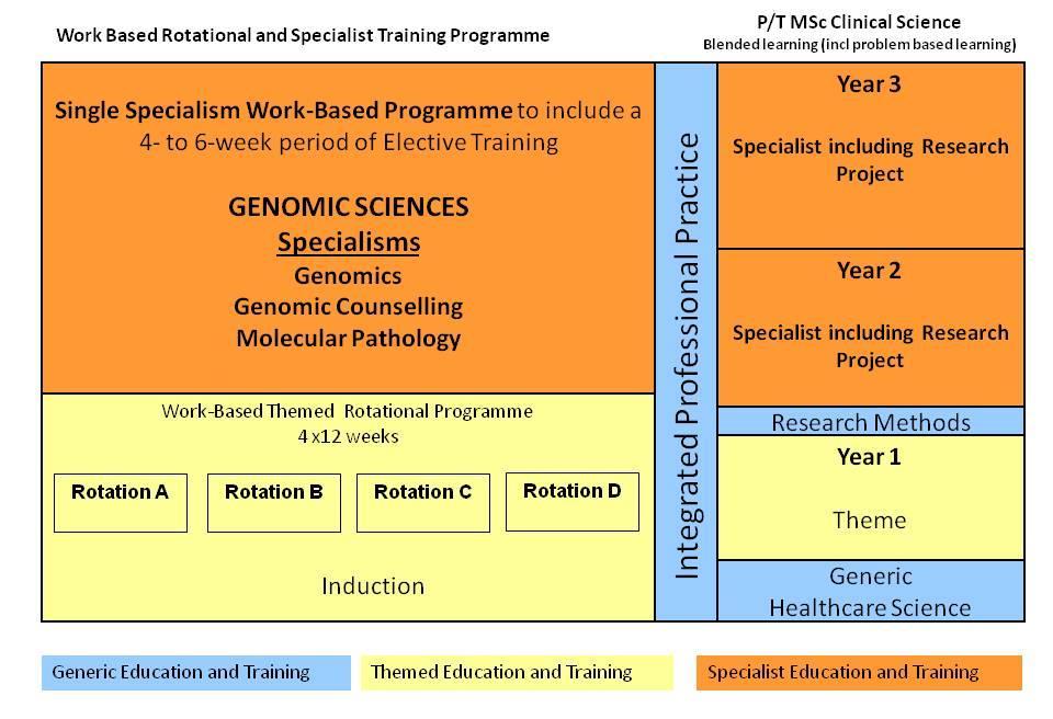 Section 2: MSc Clinical Science (Genomic Sciences) 2.