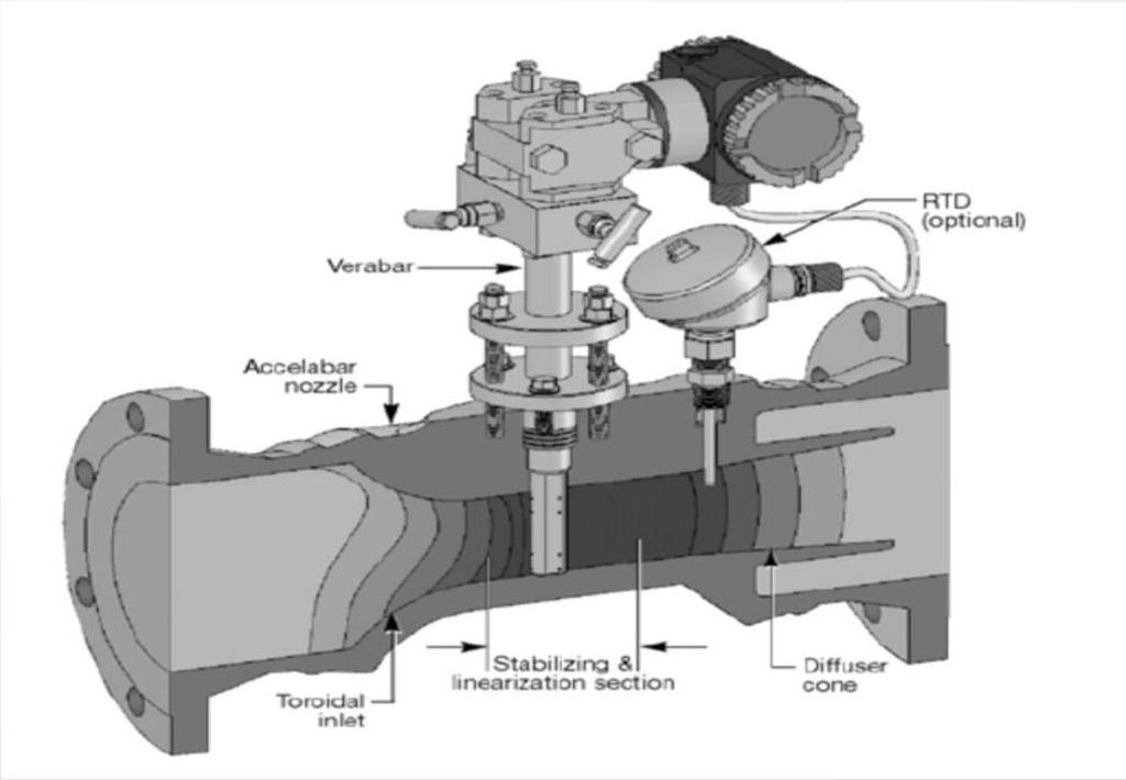 Accelabar A Novel Configuration Toroidal inlet increases velocity at point of measurement.