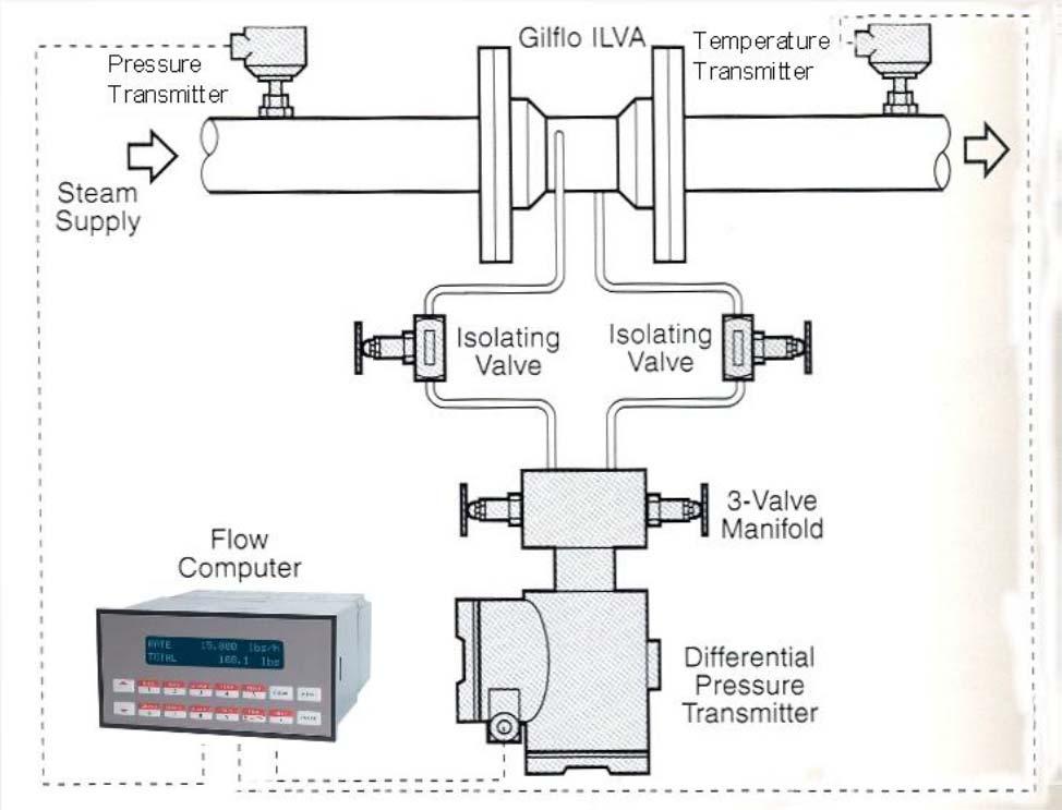 Wide flow turn-down range w/differential pressure output