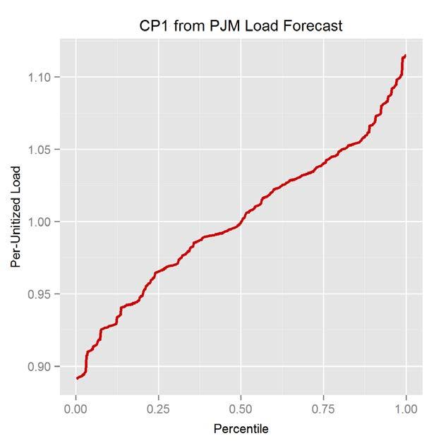 Input #1: Load Model Load Model Selection for RRS CP1 Distribution Cumulative Distribution Function of PJM s