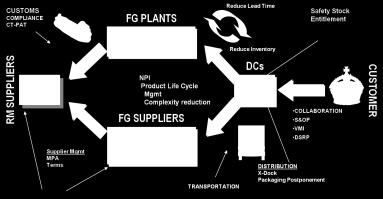 How SFS Works S&OP Demand And Supply