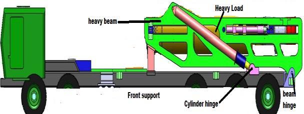 (a) (b) Fig. 1: Heavy beam (a) articulation start mode in Transport Vehicle (b) articulation end mode in Transport Vehicle III. OBJECTIVE The main objectives of the work is To reduce beam weight.
