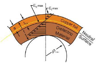 Bend Radius: Single-layer: 06 board thickness (minimum) Double-layer: 12 board thickness (minimum) Multilayer: 20 board thickness (minimum) Circuit