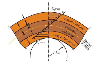 Ductility: The bending of flex boards causes deformation, strain, and stresses in the circuit materials.