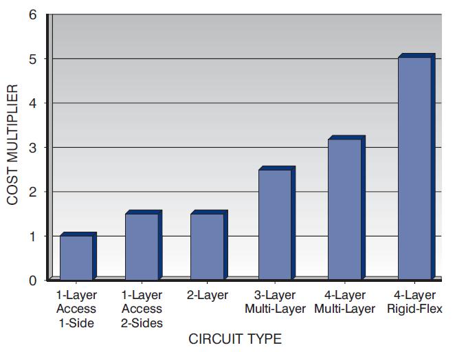 The information for the chart are taken from a sample of circuits built with standard materials. This chart is not intended to be used as a price guide.