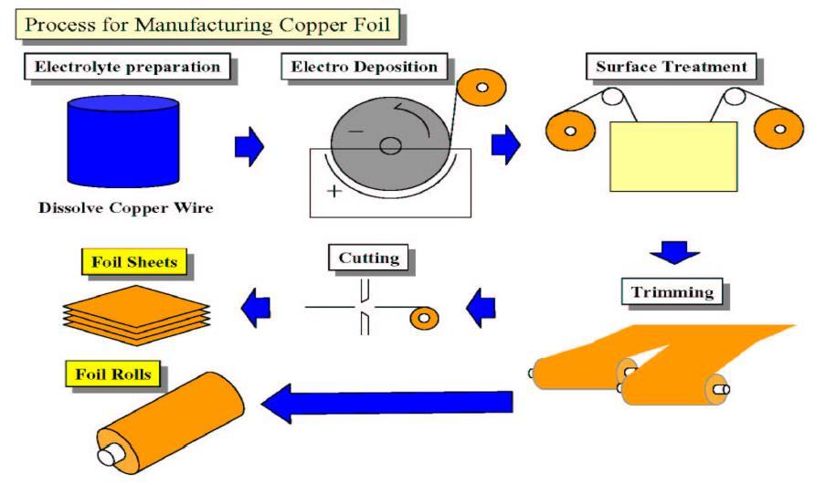 Copper Process